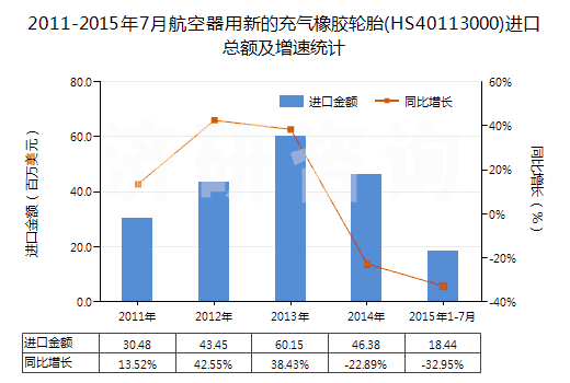 2011-2015年7月航空器用新的充氣橡膠輪胎(HS40113000)進口總額及增速統(tǒng)計